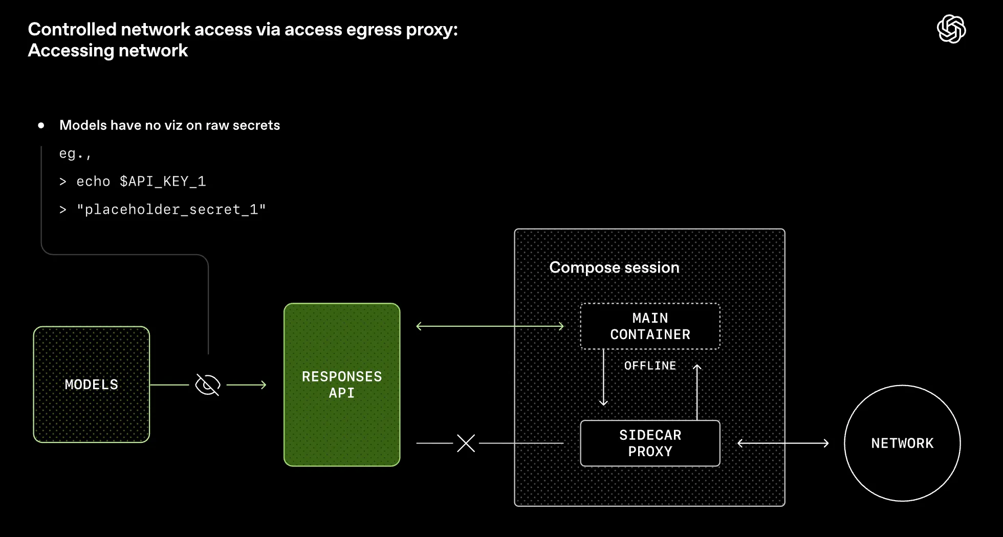 エグレスプロキシによる制御されたネットワークアクセス (記事より抜粋)